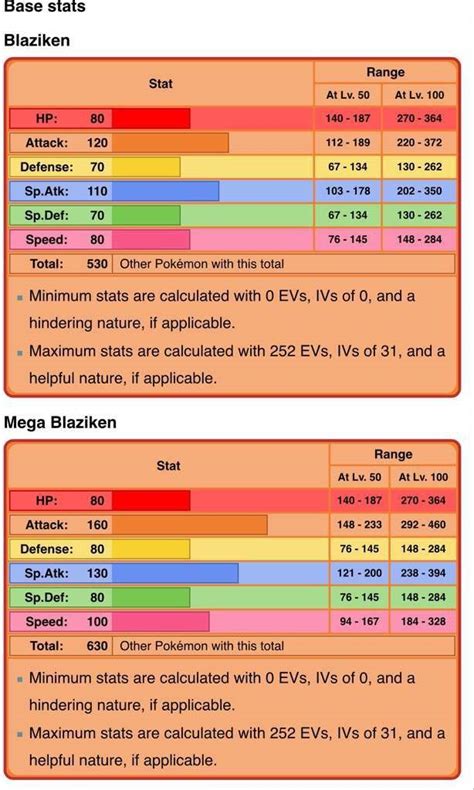 blaziken hidden ability|blaziken stats gen 3.